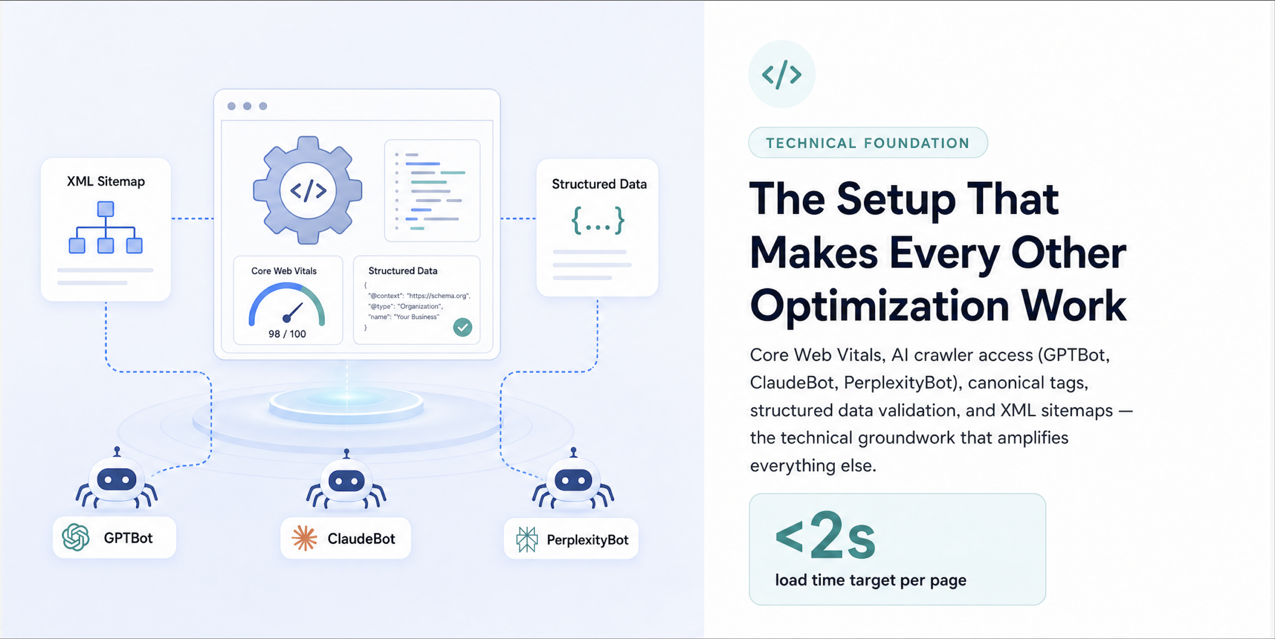 Technical Foundation — Core Web Vitals and AI crawler access